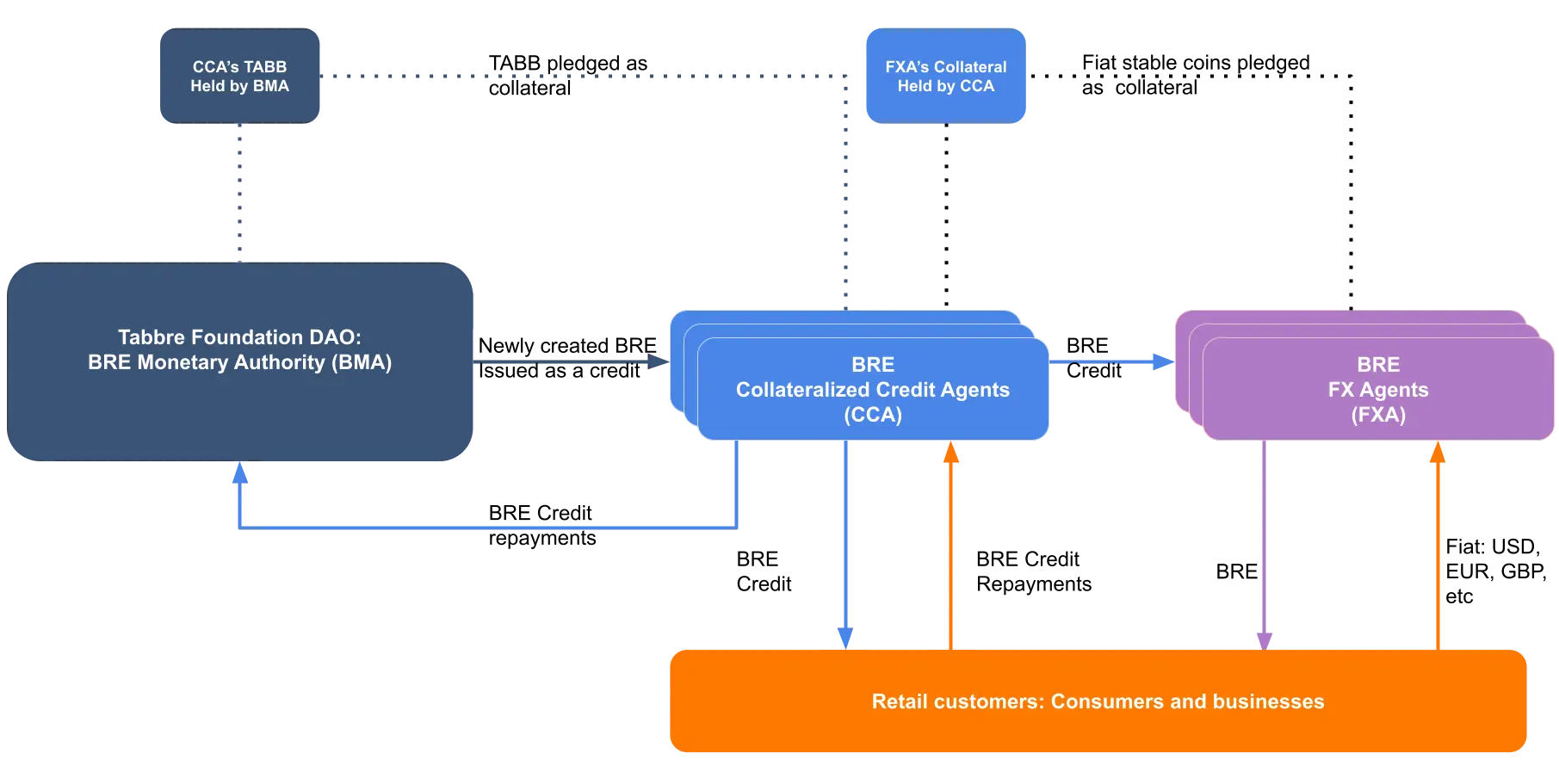 BRE Credit Cycle