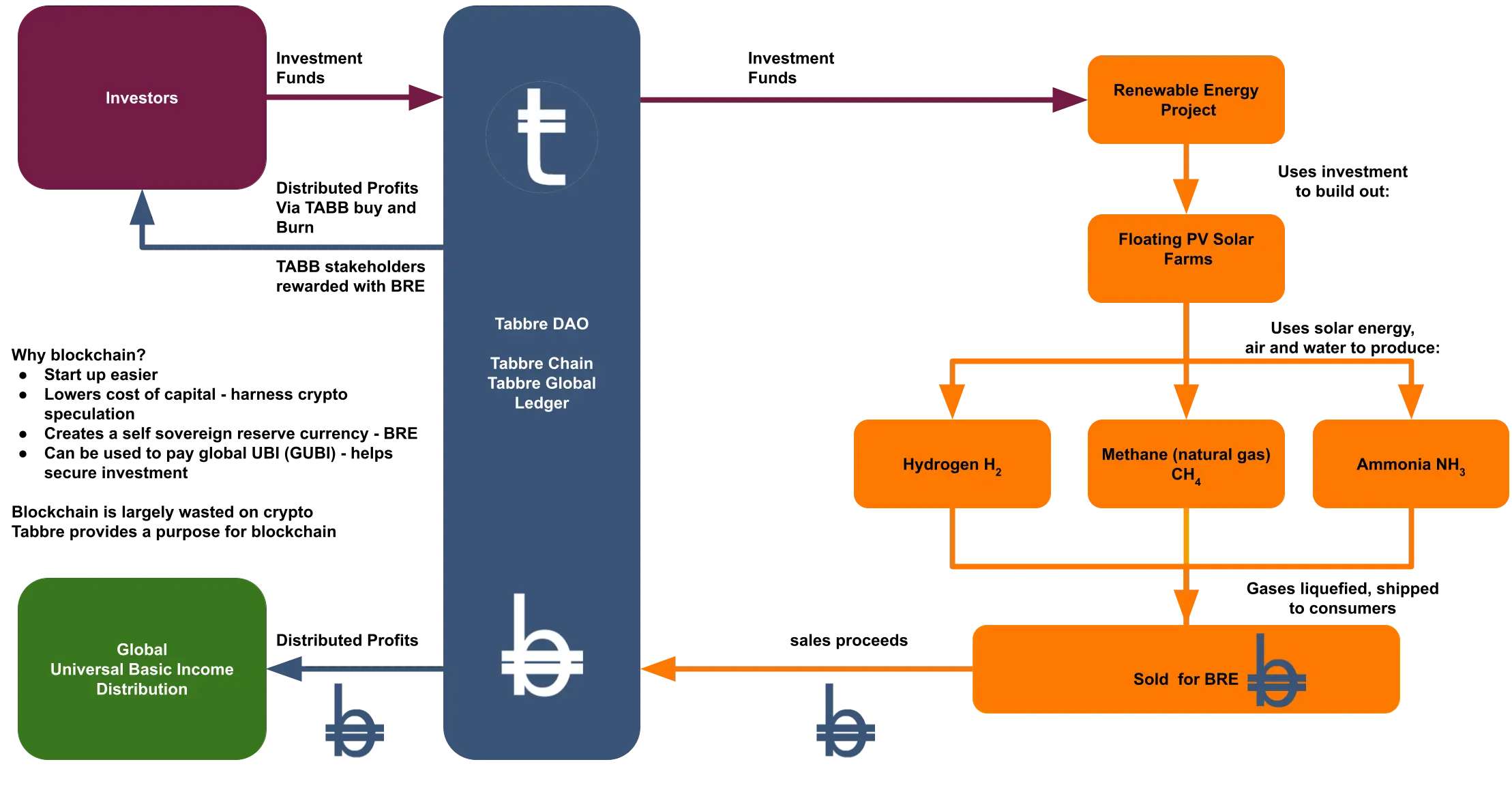 Tabbre Model